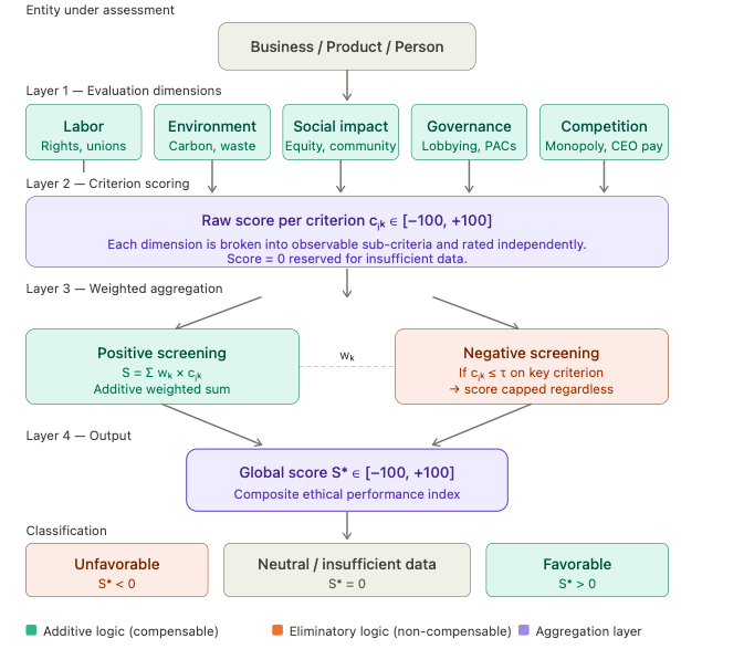 Visualization of scoring rubric for entities, products and people with criteria and weighting considerations.